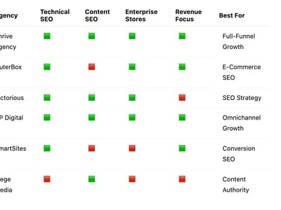Best E-Commerce SEO Services Providers for Online Stores Focused on Long-Term Organic Growth