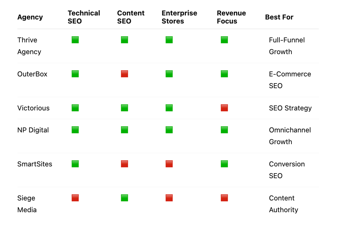 Best E-Commerce SEO Services Providers for Online Stores Focused on Long-Term Organic Growth